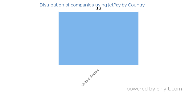 JetPay customers by country