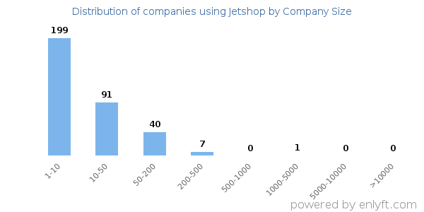 Companies using Jetshop, by size (number of employees)