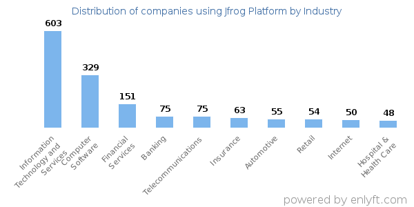 Companies using Jfrog Platform - Distribution by industry