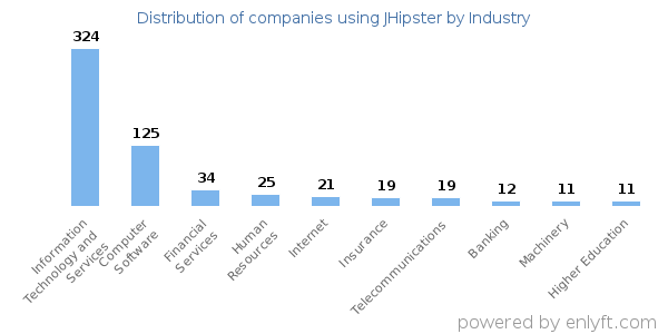 Companies using JHipster - Distribution by industry