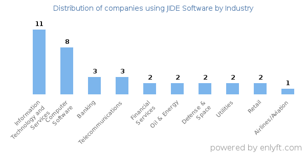 Companies using JIDE Software - Distribution by industry