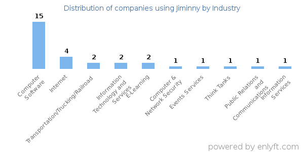 Companies using Jiminny - Distribution by industry