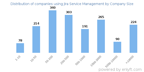 Companies using Jira Service Management, by size (number of employees)