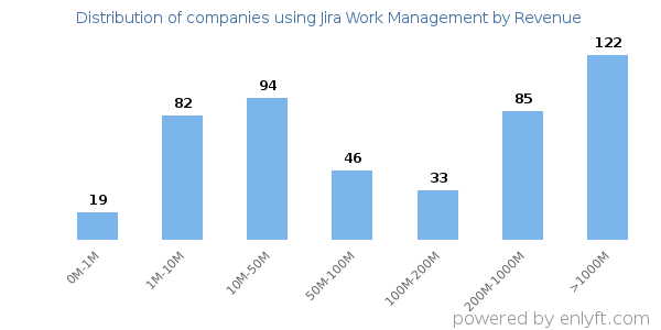 Jira Work Management clients - distribution by company revenue