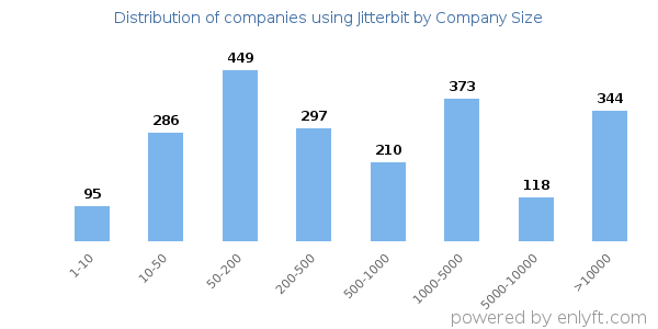 Companies using Jitterbit, by size (number of employees)