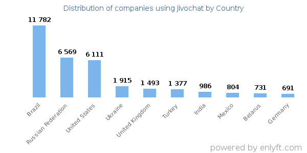 Jivochat customers by country