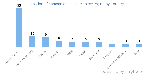 jMonkeyEngine customers by country