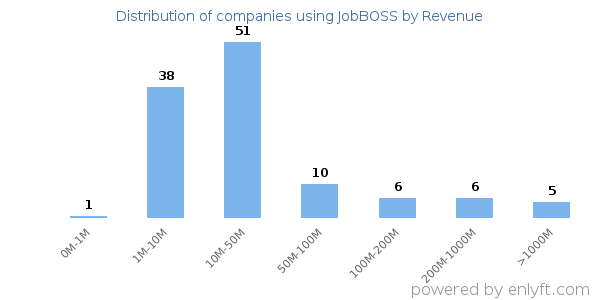 JobBOSS clients - distribution by company revenue