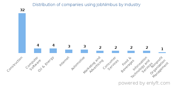 Companies using JobNimbus - Distribution by industry