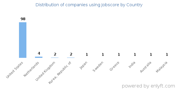 Jobscore customers by country