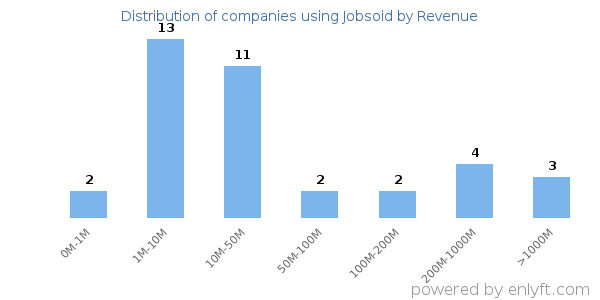 Jobsoid clients - distribution by company revenue