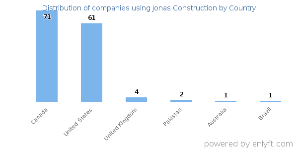 Jonas Construction customers by country