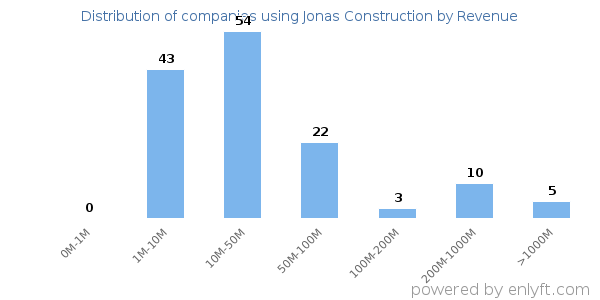 Jonas Construction clients - distribution by company revenue