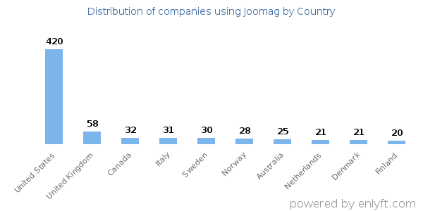Joomag customers by country