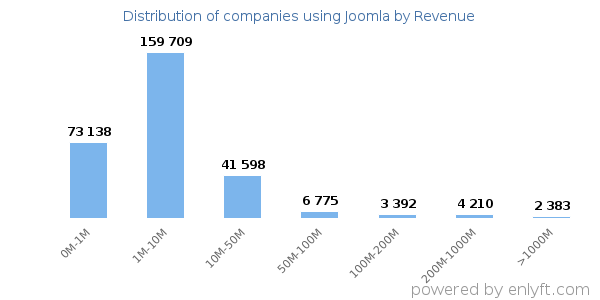 Joomla clients - distribution by company revenue