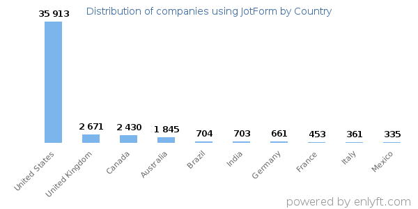 JotForm customers by country
