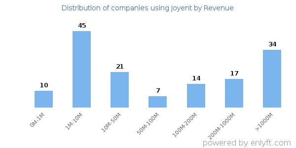 Joyent clients - distribution by company revenue