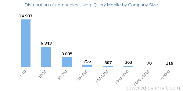 Companies using jQuery Mobile, by size (number of employees)