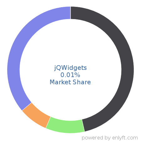 jQWidgets market share in Software Development Tools is about 0.01%