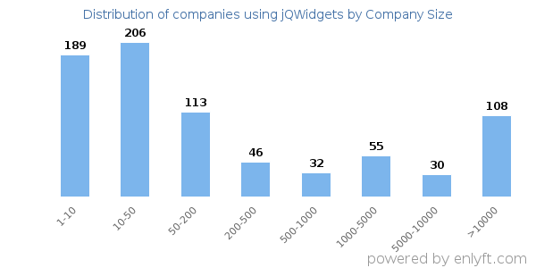 Companies using jQWidgets, by size (number of employees)