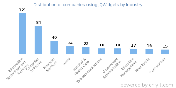 Companies using jQWidgets - Distribution by industry