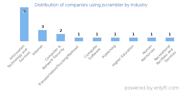Companies using Jscrambler - Distribution by industry
