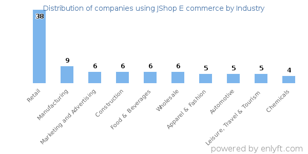 Companies using JShop E commerce - Distribution by industry