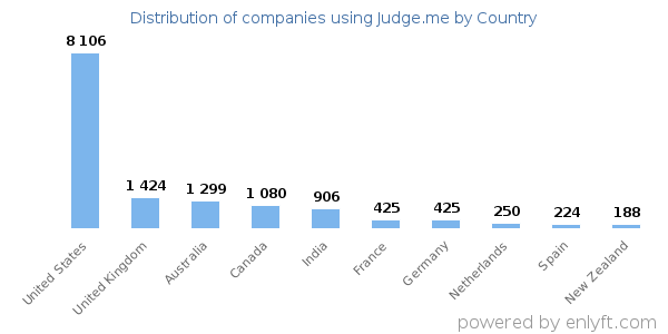 Judge.me customers by country