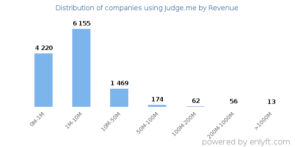 Judge.me clients - distribution by company revenue