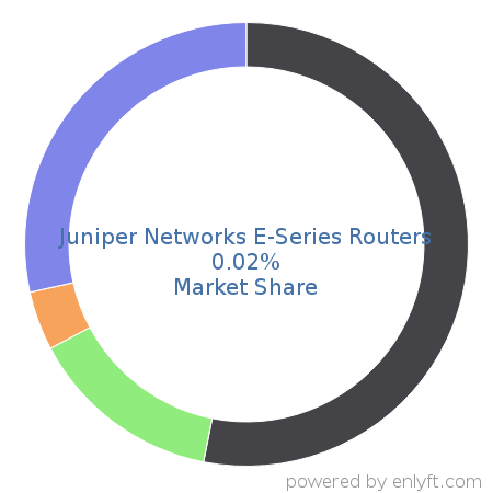 Juniper Networks E-Series Routers market share in Network Routers is about 0.01%