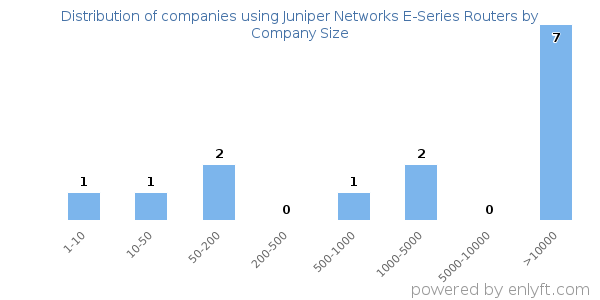Companies using Juniper Networks E-Series Routers, by size (number of employees)