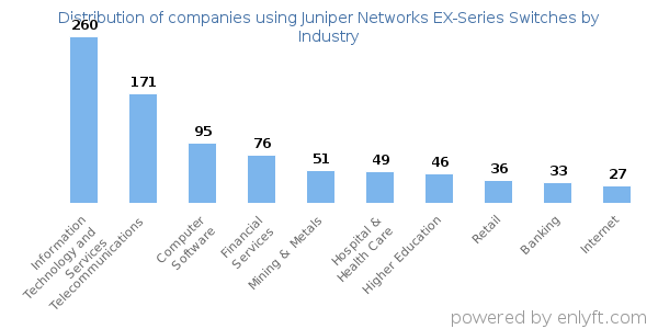 Companies using Juniper Networks EX-Series Switches - Distribution by industry