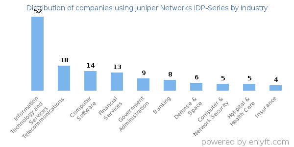 Companies using Juniper Networks IDP-Series - Distribution by industry