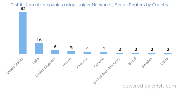 Juniper Networks J-Series Routers customers by country