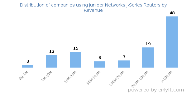 Juniper Networks J-Series Routers clients - distribution by company revenue