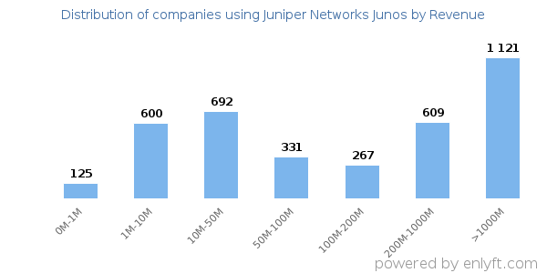 Juniper Networks Junos clients - distribution by company revenue