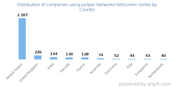 Juniper Networks NetScreen Series customers by country