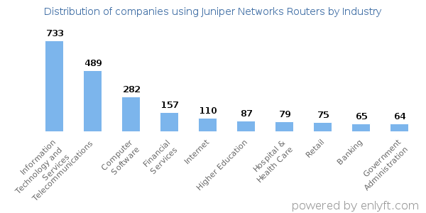 Companies using Juniper Networks Routers - Distribution by industry