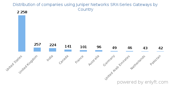 Juniper Networks SRX-Series Gateways customers by country