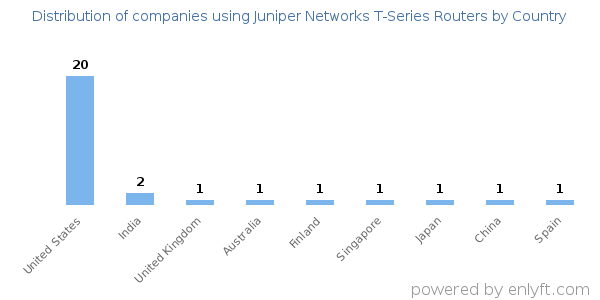Juniper Networks T-Series Routers customers by country