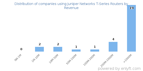 Juniper Networks T-Series Routers clients - distribution by company revenue