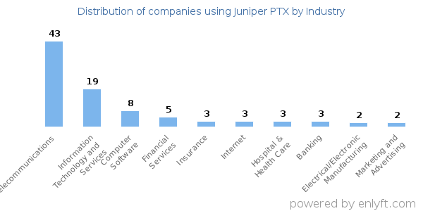Companies using Juniper PTX - Distribution by industry