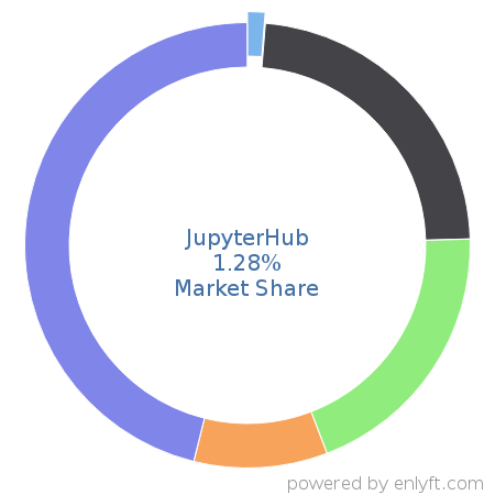 JupyterHub market share in Machine Learning is about 1.28%