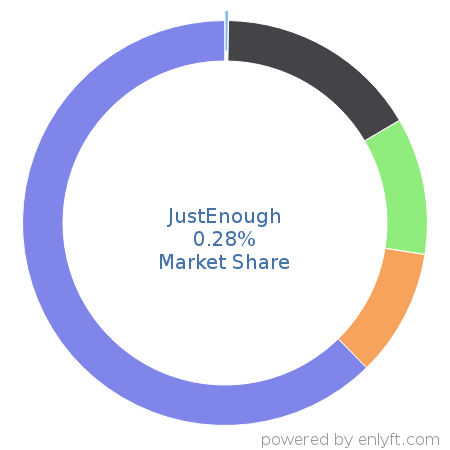 JustEnough market share in Retail is about 0.27%