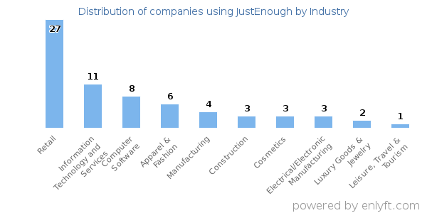 Companies using JustEnough - Distribution by industry
