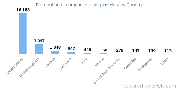 JustHost customers by country