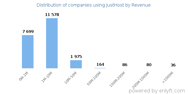 JustHost clients - distribution by company revenue