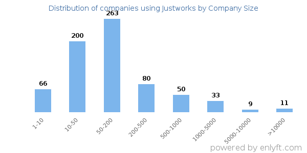 Companies using Justworks, by size (number of employees)