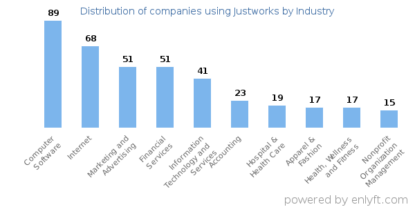 Companies using Justworks - Distribution by industry