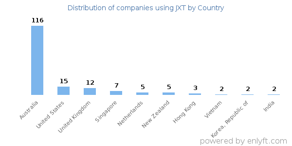 JXT customers by country
